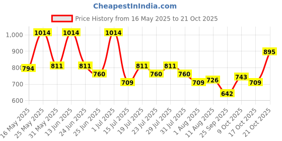 amazon.in mochi Women Gold Framed Clutch Bag | Ladies Purse Wallet (38-8368) mochi Price History Graph from 16 May 2025 to 21 Oct 2025