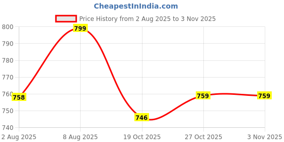 amazon.in i jewels Women Gold Plated Traditional Handcrafted White Kundan And Pearl Studded Paranda/Hair Braid Pin Choti For Bridal Perfect For Wedding (T2098W) i jewels Price History Graph from 2 Aug 2025 to 2 Nov 2025