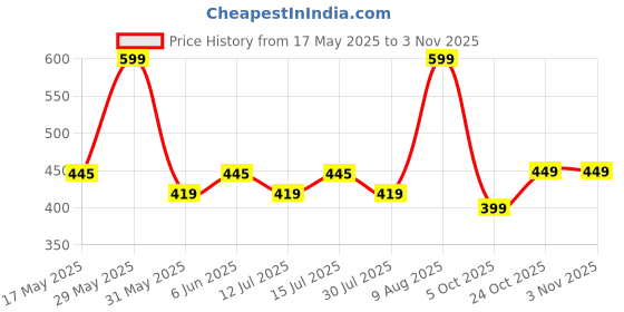 amazon.in eveda Women Gorgeous Embrodeiry Clutch Ladies Party Wedding Purse Bag eveda Price History Graph from 17 May 2025 to 2 Nov 2025