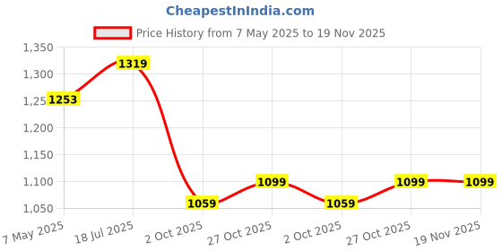 amazon.in kaevion Women Gorgeous Wedding Customized Brides Entry Net Dupatta For Any Short Quote-Maroon, Free Size kaevion Price History Graph from 7 May 2025 to 18 Nov 2025