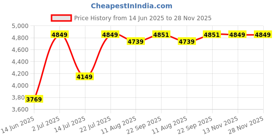 amazon.in vogue eyewear Women Gradient Brown Lens Phantos Sunglasses - 0VO5453S vogue eyewear Price History Graph from 14 Jun 2025 to 28 Nov 2025