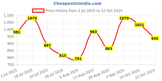 amazon.in berrylush Women Graphic Printed Detachable Strap Button-Up Regular Sling Bag berrylush Price History Graph from 2 Jul 2025 to 22 Oct 2025