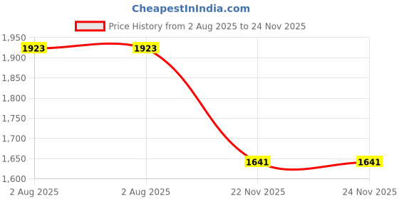 amazon.in puma Women Gravityshift Sneaker puma Price History Graph from 2 Aug 2025 to 24 Nov 2025