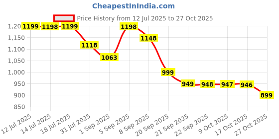 amazon.in avant Women Gravix Running Shoes avant Price History Graph from 12 Jul 2025 to 27 Oct 2025