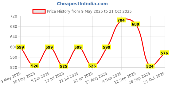 amazon.in style quotient Women Gray and White Cotton Stripe Smart Casual Shirt style quotient Price History Graph from 9 May 2025 to 21 Oct 2025