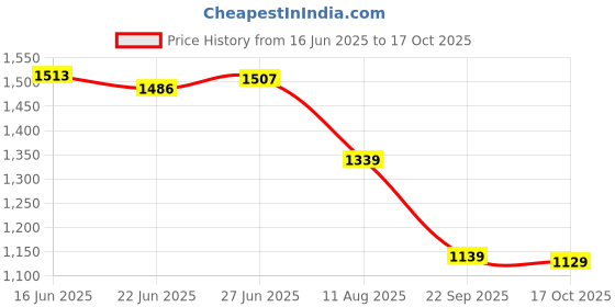 amazon.in biba Women Gray Cotton Screen Print Unstitched Suit Set_FREE SIZE biba Price History Graph from 16 Jun 2025 to 17 Oct 2025
