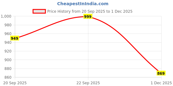 amazon.in 9 impression Women Green & Maroon Oversized Quilted Reversible Jacket Coats 9 impression Price History Graph from 20 Sep 2025 to 1 Dec 2025
