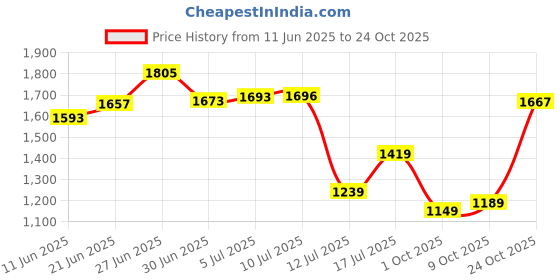 amazon.in biba Women Green Cotton Screen Print Unstitched Suit Set_FREE SIZE biba Price History Graph from 11 Jun 2025 to 24 Oct 2025