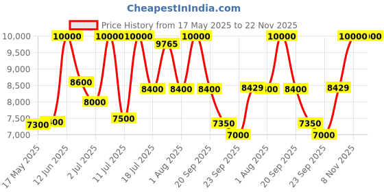 amazon.in tommy hilfiger Women Green Dial Analog Watch Analog Green Dial Women's Watch-TH1782553 tommy hilfiger Price History Graph from 17 May 2025 to 22 Nov 2025