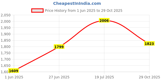 amazon.in biba Women Green Modal Blend Straight Printed 2 Piece Set biba Price History Graph from 1 Jun 2025 to 29 Oct 2025