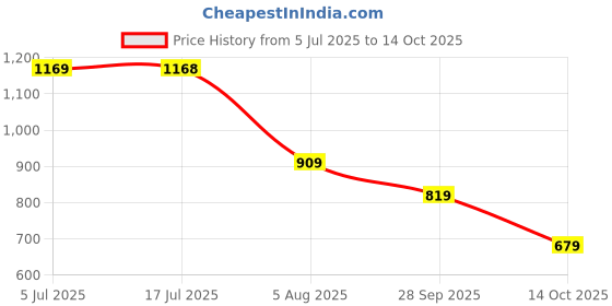 amazon.in soch Women Green Rayon Printed Tunic soch Price History Graph from 5 Jul 2025 to 14 Oct 2025