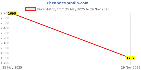 amazon.in timex Women Green Round Dial Analog Watch - TWEL20200 timex Price History Graph from 25 May 2025 to 29 Nov 2025