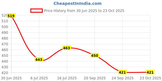 amazon.in globus Women Green T-Shirt globus Price History Graph from 30 Jun 2025 to 22 Oct 2025