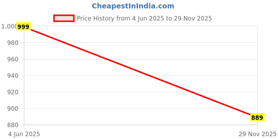 amazon.in cottinfab Women Grey & Black Checked Cotton Front Open Blazer cottinfab Price History Graph from 4 Jun 2025 to 29 Nov 2025