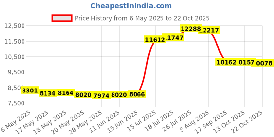amazon.in daci Women Grey Black Rash Guard Long Sleeve One Piece Swimsuit Zipper Surfing Bathing Suit UPF 50 XL daci Price History Graph from 6 May 2025 to 22 Oct 2025