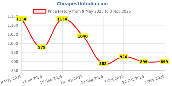 amazon.in mochi Women Grey Zip Top Sling Bag (66-7211) mochi Price History Graph from 9 May 2025 to 2 Nov 2025