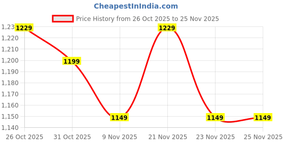 amazon.in campus Women Grit Sneakers campus Price History Graph from 26 Oct 2025 to 25 Nov 2025