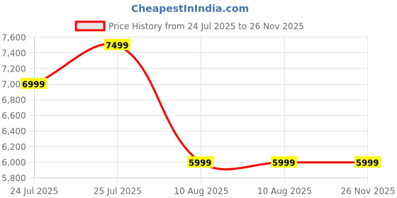 amazon.in asics Women Gt-1000 13 Running Shoe asics Price History Graph from 24 Jul 2025 to 26 Nov 2025