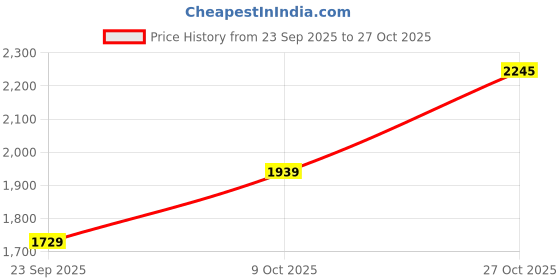 amazon.in pashmoda Women Gulbahar Kaani Wool Blend Kashmiri Shawl, Stole, Scarf, Luxury Pashmina Evening Wrap (Size: 101 X 203 CM) pashmoda Price History Graph from 23 Sep 2025 to 27 Oct 2025