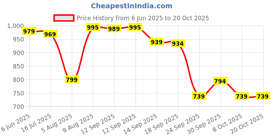 amazon.in pashmoda Women Gulnari Kaani Wool Blend Stole (Size : 71X203 CM) pashmoda Price History Graph from 6 Jun 2025 to 19 Oct 2025
