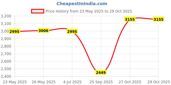 amazon.in pashmoda Women Gulzar Kaani Wool Blend Kashmiri Shawl (Size: 101X203 CM) pashmoda Price History Graph from 23 May 2025 to 29 Oct 2025