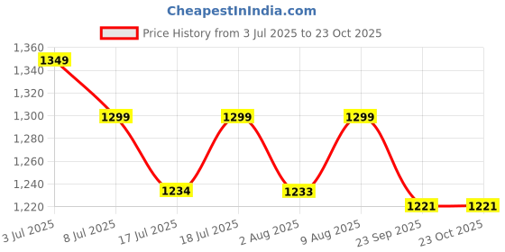 amazon.in palay Women Gym Bag with Shoe Compartment for Men & Women Weekend Travel Overnight Bags Personal Item Duffle Carry On Bag with Wet Pocket palay Price History Graph from 3 Jul 2025 to 23 Oct 2025