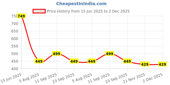 amazon.in Women Hair Removal Wax Warmer Roll On Heater Machine With Wax Refill Cartridge, Hair Removal Waxing Kit (Combo Of 3), Pack of 1 Price History Graph from 15 Jun 2025 to 2 Dec 2025