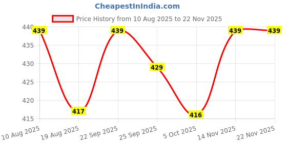 amazon.in star touch Women Half Sleeve Polo Cotton Tshirt for Plus Size Women| Small - 4XL Size star touch Price History Graph from 10 Aug 2025 to 21 Nov 2025