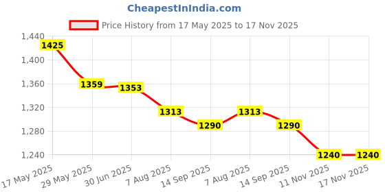 amazon.in globus Women Halter Style Back Neck Party Jumspuit globus Price History Graph from 17 May 2025 to 17 Nov 2025