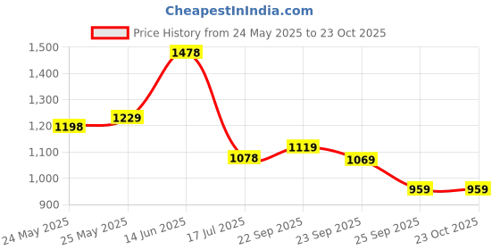 amazon.in lino perros Women hand bag lino perros Price History Graph from 24 May 2025 to 22 Oct 2025