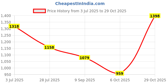 amazon.in lino perros Women hand bag lino perros Price History Graph from 3 Jul 2025 to 29 Oct 2025