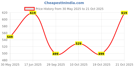 amazon.in pinkmint Women Hand Block Printed Kurta and Palazzo Set with Dupatta pinkmint Price History Graph from 30 May 2025 to 21 Oct 2025