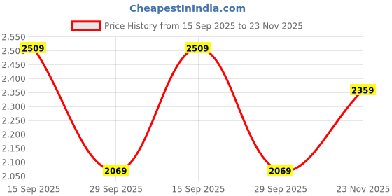 amazon.in biba Women Hand-Block Printed Straight Co-ord Set biba Price History Graph from 15 Sep 2025 to 23 Nov 2025