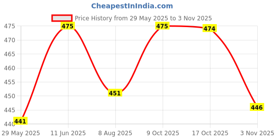 amazon.in srishopify handicrafts Women Hand Purse Banjara Designer Clutch Girls Cotton Handmade Ladies Wallet Embroidered Sankranti Gifts Birthday Gift Sister | Medium 8.5 Inch Original Mirror Beads Work srishopify handicrafts Price History Graph from 29 May 2025 to 2 Nov 2025