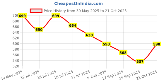 amazon.in athz Women Handbags handcarfted Wooden handle tassel hanging Flower Embellishment hand carry top handle artisan bags for women potli inspired (Off white) athz Price History Graph from 30 May 2025 to 21 Oct 2025