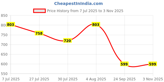 amazon.in tooba Women Handicraft Beautiful Round Box Clutch Bag Purse for Bridal, Casual, Wedding Bag for Women & Girls tooba Price History Graph from 7 Jul 2025 to 2 Nov 2025