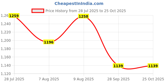 amazon.in exotic Women Hand/Sling bag exotic Price History Graph from 28 Jul 2025 to 22 Oct 2025