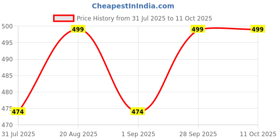 amazon.in unaone Women Heart and Geometric Shaped lace Regular Open Front Stylish Collar Shrug for Summer unaone Price History Graph from 31 Jul 2025 to 11 Oct 2025