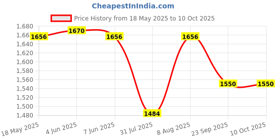 amazon.in navti creations Women Heavy Magenta Pink Net Dupatta Of Katrina Kaif Marriage With 4 Side Golden Kiran Frill (2.25M) navti creations Price History Graph from 18 May 2025 to 9 Oct 2025