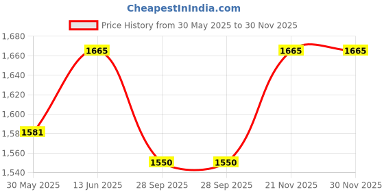 amazon.in navti creations Women Heavy Maroon Net Dupatta Of Katrina Kaif's Marriage With 4 Side Golden Kiran Frill (2.25M) navti creations Price History Graph from 30 May 2025 to 30 Nov 2025