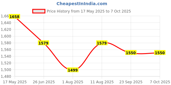 amazon.in navti creations Women Heavy Red Net Dupatta Of Katrina Kaif Marriage With 4 Side Golden Kiran Frill (2.25M) navti creations Price History Graph from 17 May 2025 to 7 Oct 2025