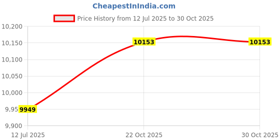 amazon.in lartigue Women Heavy Spiral 26 Steel Boned Underbust Corset Satin Heavy Duty Waist Training Shaper Cincher lartigue Price History Graph from 12 Jul 2025 to 30 Oct 2025