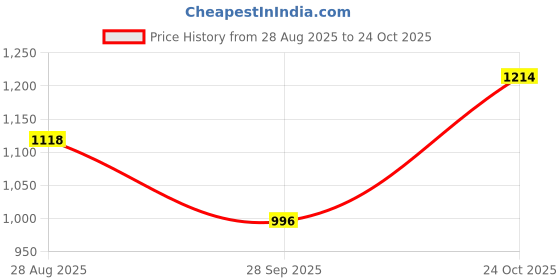 amazon.in mochi Women Heel Shoes (31-5136) mochi Price History Graph from 28 Aug 2025 to 24 Oct 2025