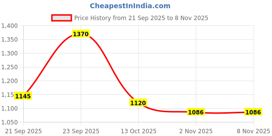amazon.in mochi Women Heel Shoes (31-5136) mochi Price History Graph from 21 Sep 2025 to 8 Nov 2025