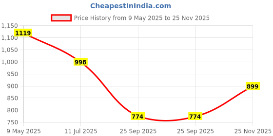 amazon.in fausto Women Height Enhancer Lightweight Glitter Slip On Shoes|Memory Cushion Insole|Party Slip On All Season Casual Shoe fausto Price History Graph from 9 May 2025 to 25 Nov 2025