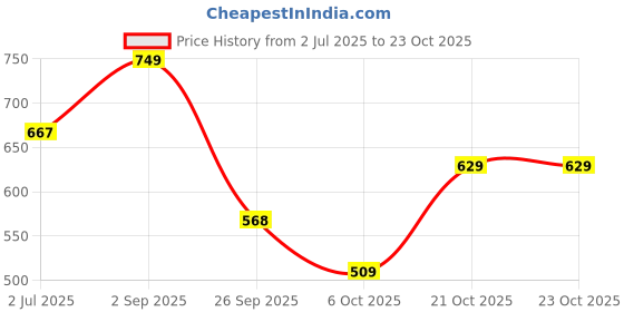 amazon.in bata Women HELEN SANDAL Red Sandals, (6615750) bata Price History Graph from 2 Jul 2025 to 23 Oct 2025