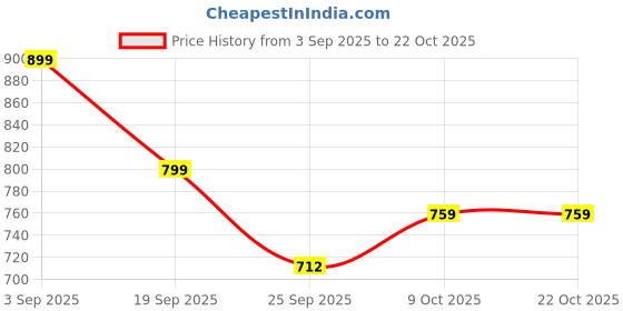 amazon.in puma Women, HER Half Moon Bag, Rose Quartz, (9127903) puma Price History Graph from 3 Sep 2025 to 21 Oct 2025