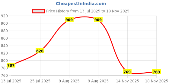 amazon.in bata Women Hessa Ballet Flat, Red, (5515653) bata Price History Graph from 13 Jul 2025 to 18 Nov 2025
