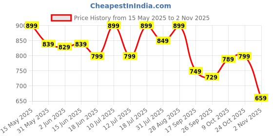 amazon.in vendoz Women Hidden Heels White Shoes - 3 Inch Height Increase vendoz Price History Graph from 15 May 2025 to 2 Nov 2025