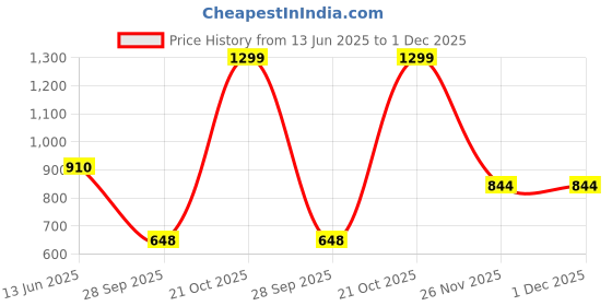 amazon.in nykd Women High Rise All Day Iconic Ribbed Super Comfy Stylish Cotton Printed Joggers/Trackpant & Trendy Design for All Occasions - NYAT273 nykd Price History Graph from 13 Jun 2025 to 1 Dec 2025